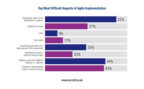 Top Most Difficult Aspects of Agile Implementation