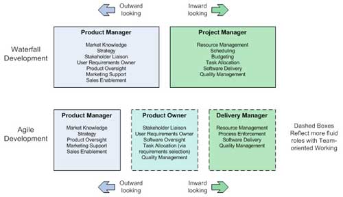 Changing Roles for the Product Manager