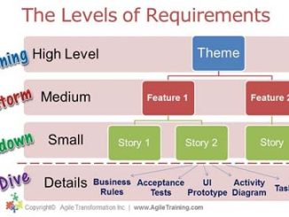 Gathering the Four Levels of Agile Requirements in Scrum