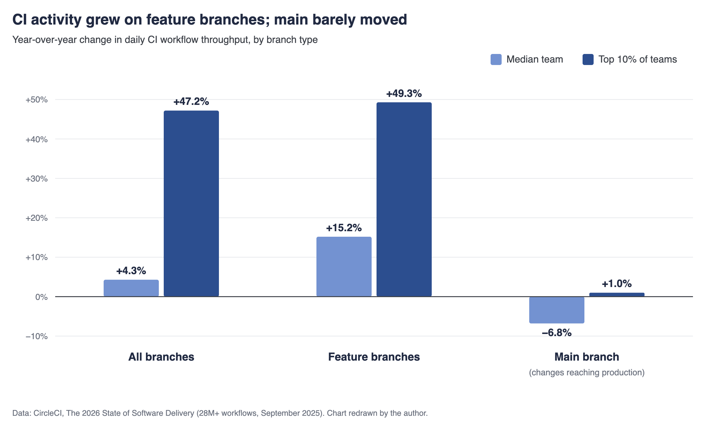 When Software Delivery Outruns the Pipeline: Rethinking CI/CD Throughput
