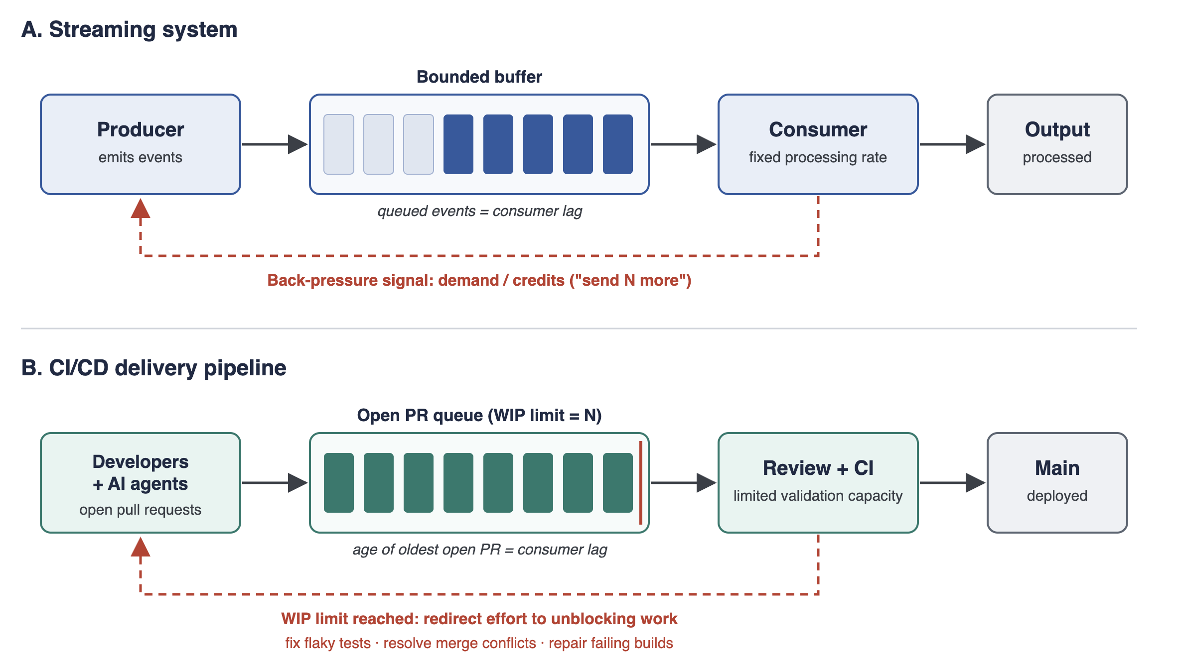 When Software Delivery Outruns the Pipeline: Rethinking CI/CD Throughput